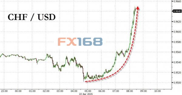 (瑞郎兌美元1分鐘圖來源：Zerohedge、FX168財經網)