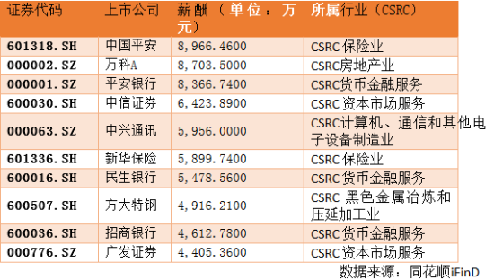 圖為2014上市公司高管年度薪酬總額前十排行榜