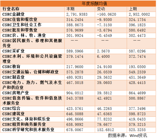 圖為行業(yè)年度報(bào)酬均值