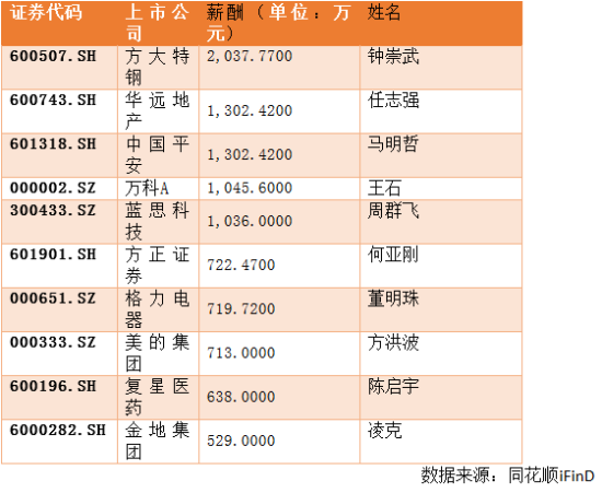 圖為2014上市公司董事薪酬前十排行榜