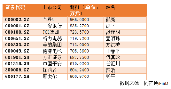 圖為2014上市公司總經(jīng)理薪酬前十排行榜