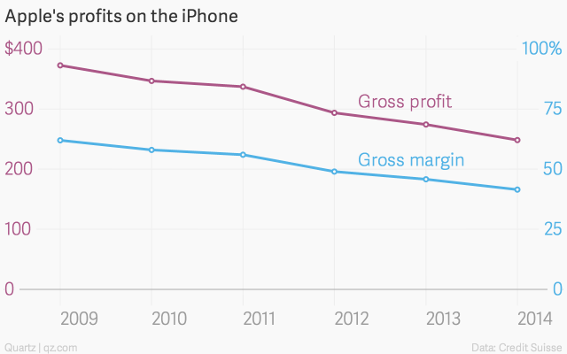 iPhone越來(lái)越大 利潤(rùn)越來(lái)越低