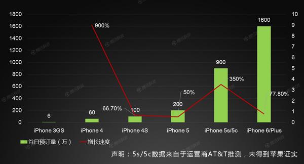 歷代iPhone首日預(yù)訂量對(duì)比：3GS僅為6萬(wàn)部