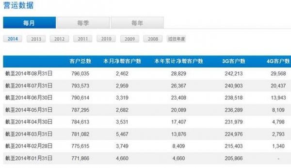 移動4G用戶增速迅猛 聯(lián)通新增用戶創(chuàng)年內(nèi)新低