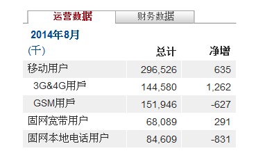 移動4G用戶增速迅猛 聯(lián)通新增用戶創(chuàng)年內(nèi)新低