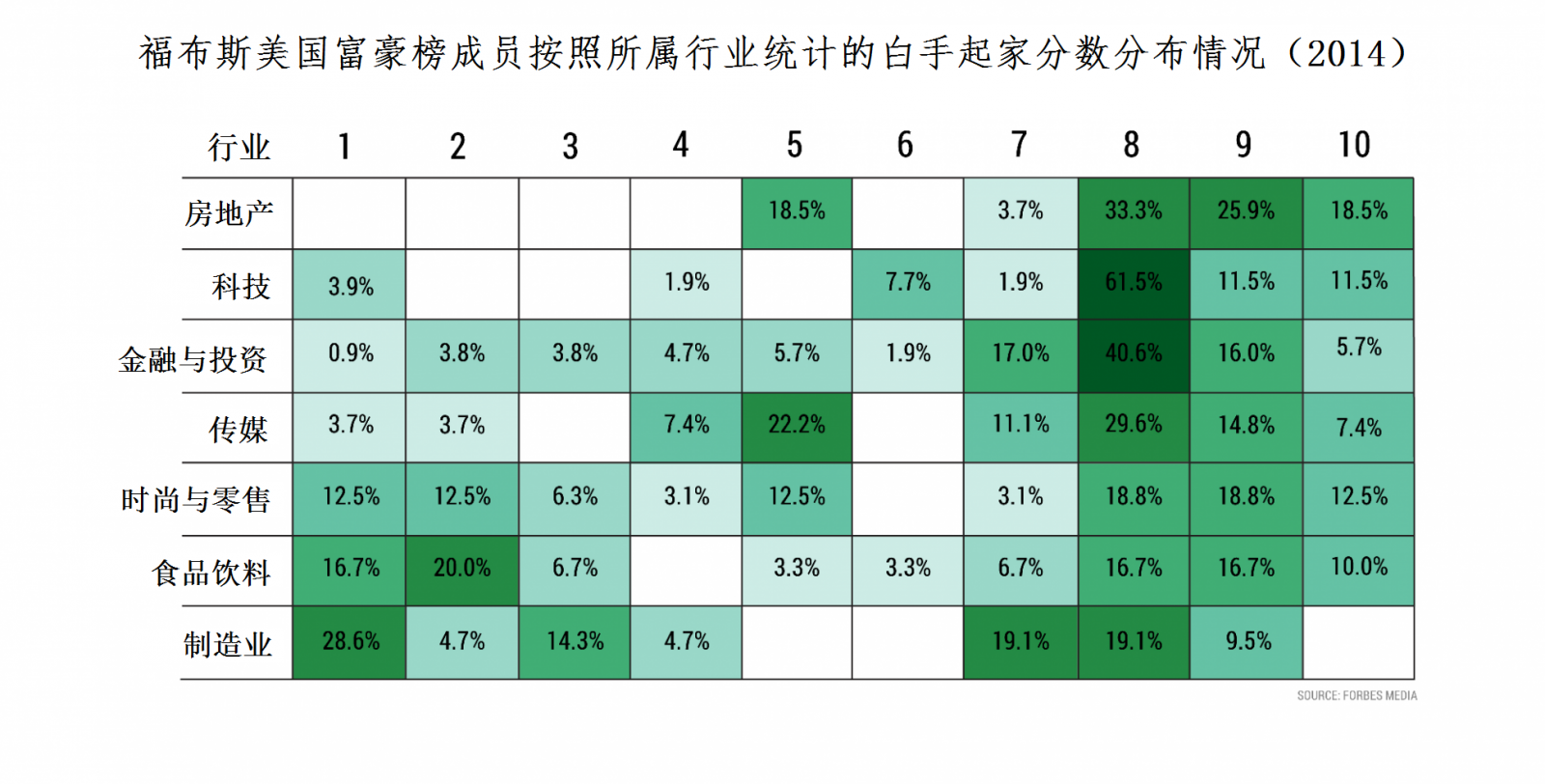 億萬富豪發(fā)家史：科技金融業(yè)流行白手起家，制造業(yè)富二代橫行