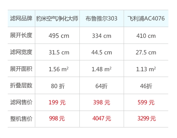 霧霾受夠了！豹米空氣凈化大師正式發(fā)布