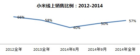 小米線上比例.jpg