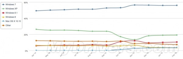 Windows XP老而彌堅(jiān)：市場份額增速超Win8