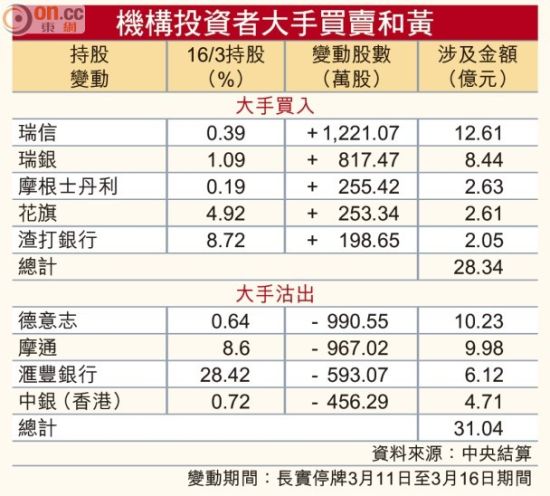 機(jī)構(gòu)投資者大手買賣和記黃埔。圖片來源香港東網(wǎng)