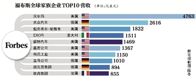 福布斯全球家族企業(yè)百強(qiáng)公布：中國大陸無一家上榜