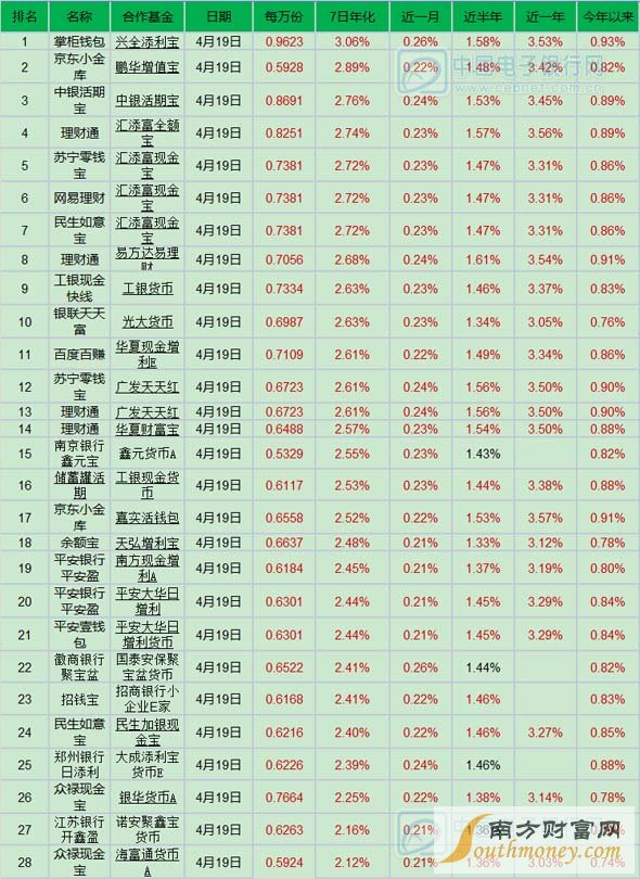 4月20日產(chǎn)品播報：掌柜錢包近一個月表現(xiàn)搶眼