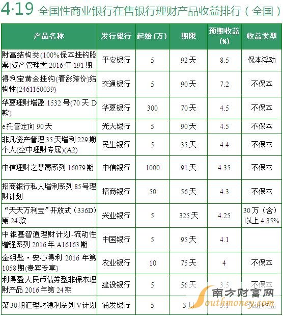 在售全國(guó)性銀行理財(cái)產(chǎn)品收益排行