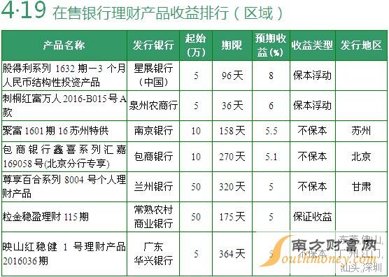 在售全國(guó)性銀行理財(cái)產(chǎn)品收益排行