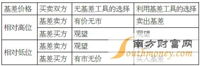 表為引入基差工具后的升貼水買賣選擇