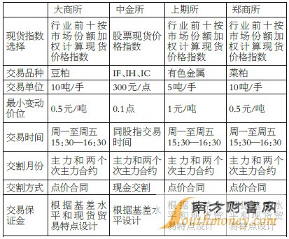 表為各交易所基差工具的設(shè)計(jì)