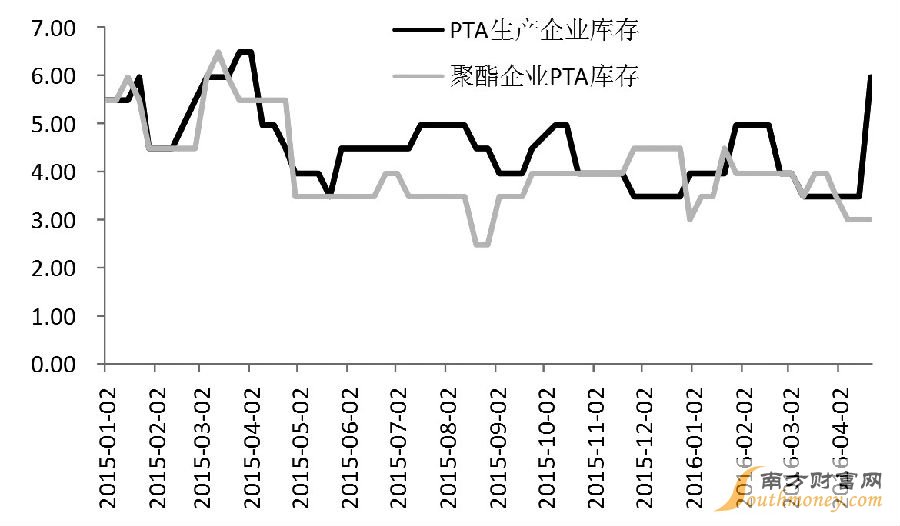 受原油反彈和通脹預期的影響，自1月中旬以來，PTA期貨一直維持偏強走勢。近期，在棉花走強和資金的推動作用下，PTA期貨波動劇烈。目前PTA資金推動的跡象明顯，并不遵循基本面運行，建議觀望等待做空時機。