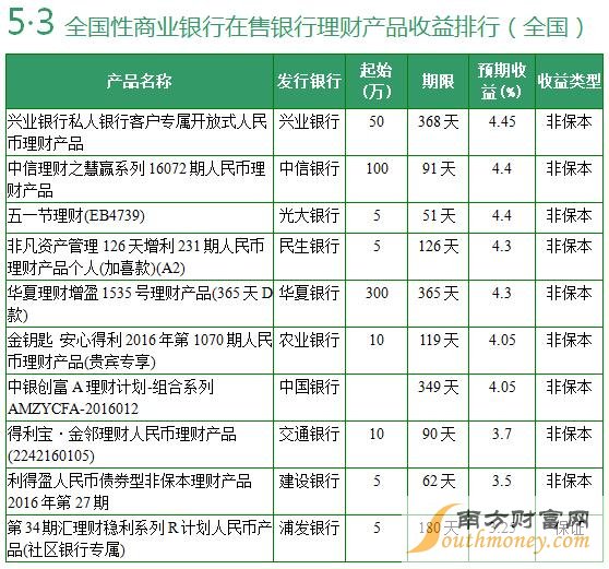 全國性商業(yè)銀行在售銀行理財產(chǎn)品收益排行