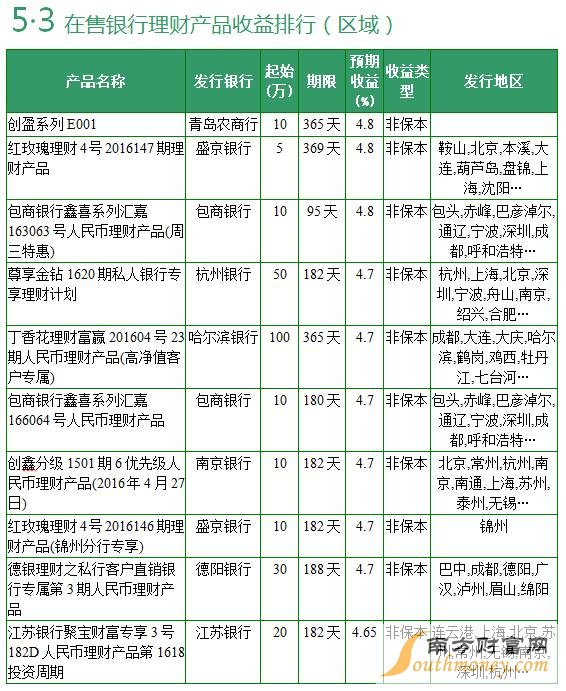 全國性商業(yè)銀行在售銀行理財產(chǎn)品收益排行