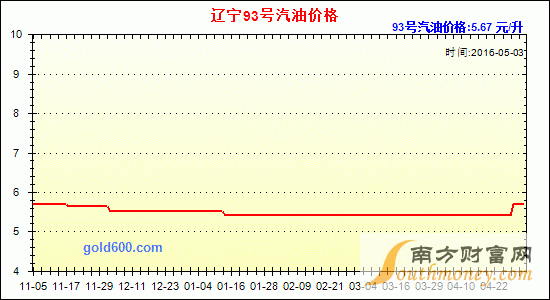 遼寧汽油柴油價(jià)格走勢(shì)圖