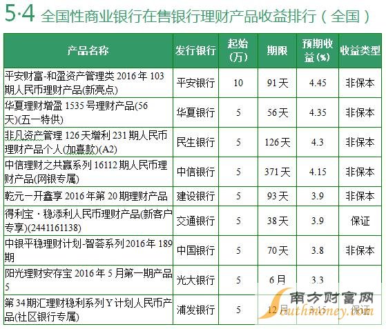 全國性商業(yè)銀行在售銀行理財(cái)產(chǎn)品收益排行