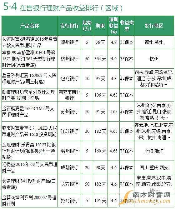 全國性商業(yè)銀行在售銀行理財(cái)產(chǎn)品收益排行