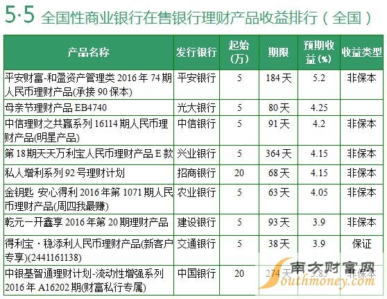 全國性商業(yè)銀行在售銀行理財產(chǎn)品收益排行