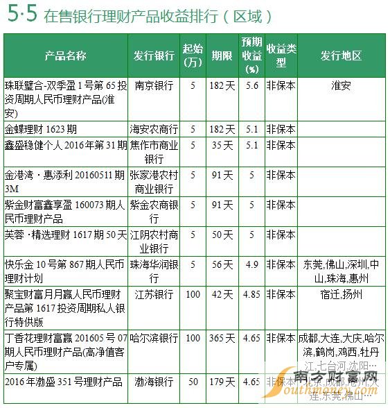 全國性商業(yè)銀行在售銀行理財產(chǎn)品收益排行