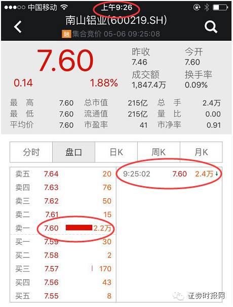 還有方盛制藥（603998），看完它5月6日的全天走勢(shì)之后，你就完全能理解它在早盤9：15-9：20之間為何要用大單托舉至漲停：強(qiáng)力誘多、高位出貨。