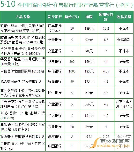 在售全國性銀行理財(cái)產(chǎn)品收益排行