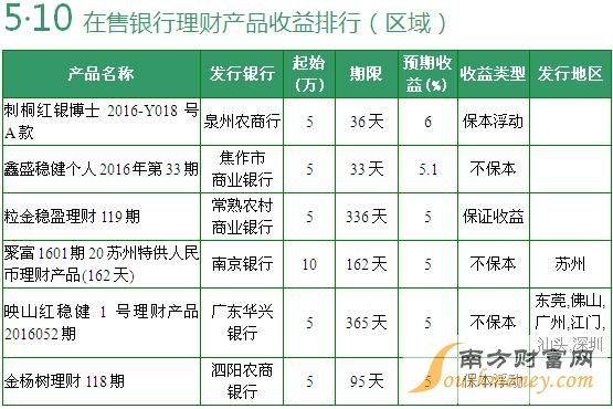 在售全國性銀行理財(cái)產(chǎn)品收益排行