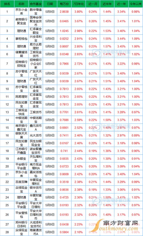 5月10日寶類基金播報：百度百賺每萬份收益最低