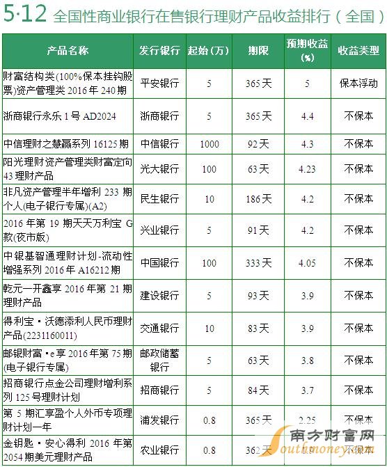 據(jù)中國電子銀行網(wǎng)（微信公眾號cfca-cebnet）監(jiān)測，2016年5月12日在售預期年化收益率在6%(含)以上的銀行理財產(chǎn)品有4款。本期預期收益率最高為20%，2款保本浮動收益型和1款保證收益型理財產(chǎn)品受到關注。全國理財產(chǎn)品方面，預期收益率最高的是5%。區(qū)域性理財產(chǎn)品方面，預期收益率在4.8%（含）以上的有9款，預期最高收益率是20%，不過，該產(chǎn)品是一款結構性投資產(chǎn)品。