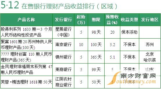 據(jù)中國電子銀行網(wǎng)（微信公眾號cfca-cebnet）監(jiān)測，2016年5月12日在售預期年化收益率在6%(含)以上的銀行理財產(chǎn)品有4款。本期預期收益率最高為20%，2款保本浮動收益型和1款保證收益型理財產(chǎn)品受到關注。全國理財產(chǎn)品方面，預期收益率最高的是5%。區(qū)域性理財產(chǎn)品方面，預期收益率在4.8%（含）以上的有9款，預期最高收益率是20%，不過，該產(chǎn)品是一款結構性投資產(chǎn)品。