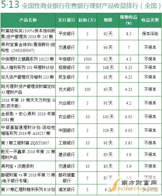 據(jù)中國電子銀行網(wǎng)（微信公眾號cfca-cebnet）監(jiān)測，2016年5月13日在售預期年化收益率在6%(含)以上的銀行理財產(chǎn)品有3款。本期預期收益率最高為20%，2款保本浮動收益型和1款保證收益型理財產(chǎn)品受到關注。全國理財產(chǎn)品方面，預期收益率最高的是8.5%。區(qū)域性理財產(chǎn)品方面，預期收益率在5%（含）以上的有6款，預期最高收益率是20%，不過，該產(chǎn)品是一款結構性投資產(chǎn)品。