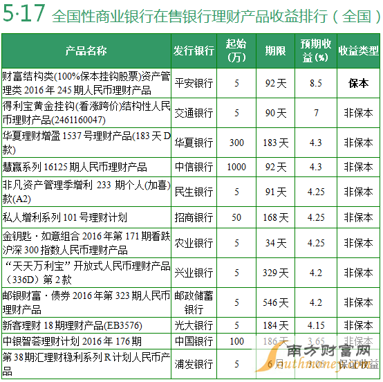 全國(guó)性商業(yè)銀行在售銀行理財(cái)產(chǎn)品收益排行