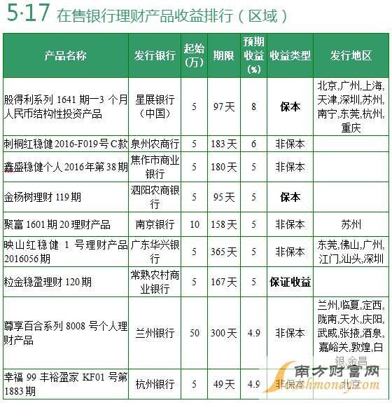 全國(guó)性商業(yè)銀行在售銀行理財(cái)產(chǎn)品收益排行