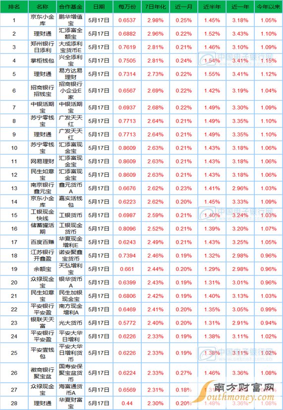 5月18日寶類基金播報(bào)：7日收益全線跌破百分之三