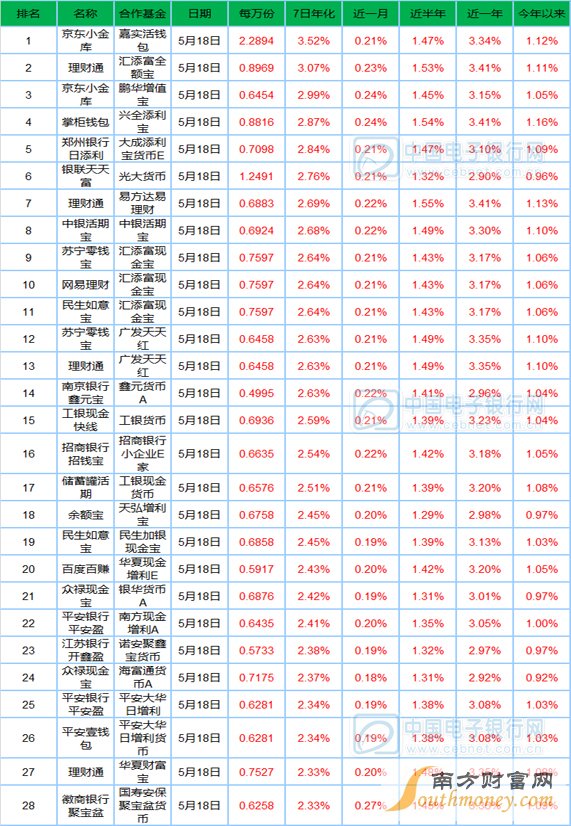 5月19日寶類基金播報：京東小金庫雄起