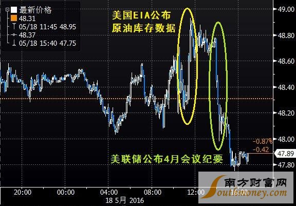 EIA數(shù)據(jù)利多油價 鷹派會議紀要“當頭一棒”