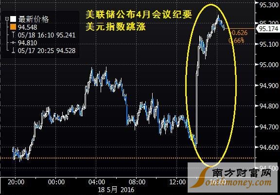 EIA數(shù)據(jù)利多油價 鷹派會議紀要“當頭一棒”