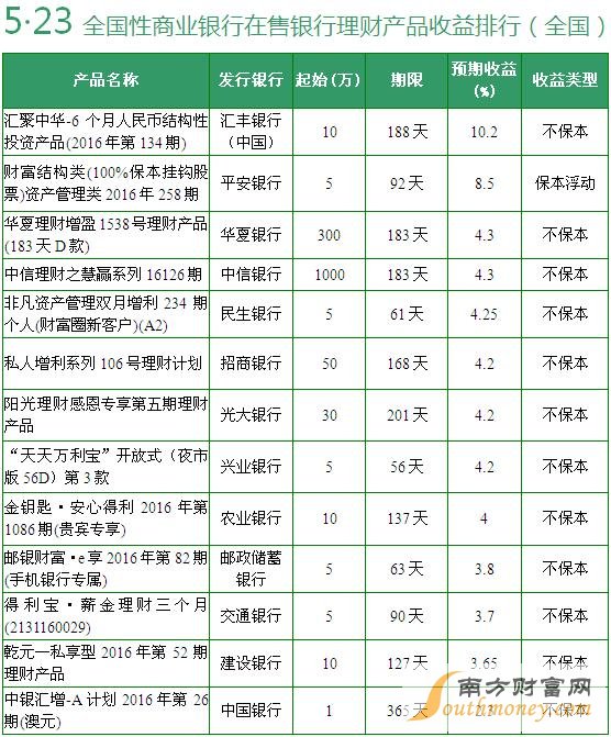 在售全國性銀行理財產(chǎn)品收益排行