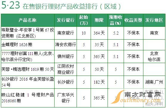 在售全國性銀行理財產(chǎn)品收益排行