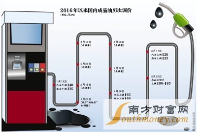 新京報(bào)訊 （記者趙毅波）伴隨著國(guó)際油價(jià)持續(xù)上漲，5月25日24時(shí)的新一輪國(guó)內(nèi)成品油價(jià)格調(diào)整窗口將再次打開(kāi)。機(jī)構(gòu)預(yù)計(jì)，本周將實(shí)現(xiàn)今年以來(lái)的第三次上漲，創(chuàng)下年內(nèi)首次三連漲，且漲幅可能是年內(nèi)最大。