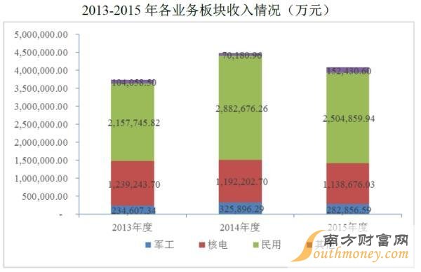 中國核建各業(yè)務(wù)板塊收入