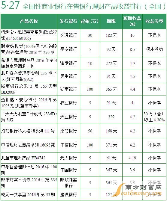 在售全國性銀行理財產(chǎn)品收益排行