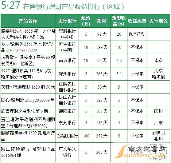 在售全國性銀行理財產(chǎn)品收益排行