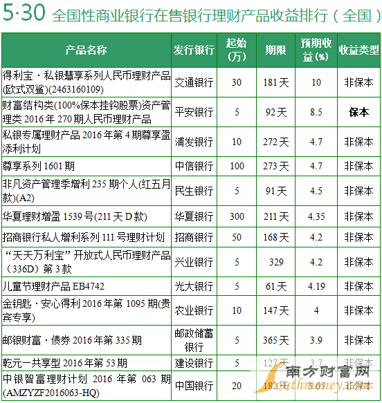 全國性商業(yè)銀行在售銀行理財產(chǎn)品收益排行