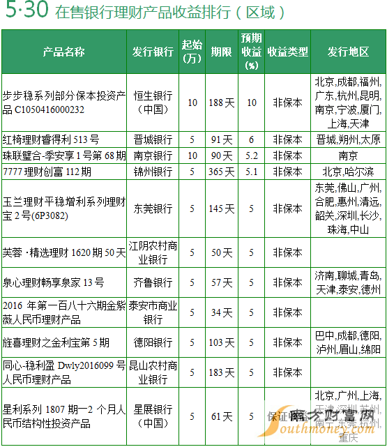 全國性商業(yè)銀行在售銀行理財產(chǎn)品收益排行