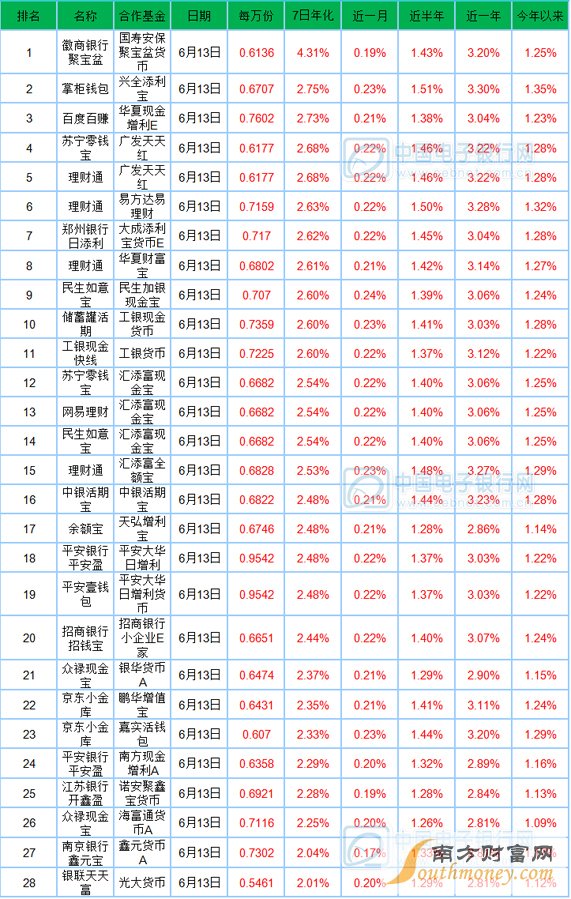 6月14日寶類(lèi)基金播報(bào)：有寶寶7日收益入圍四啦！